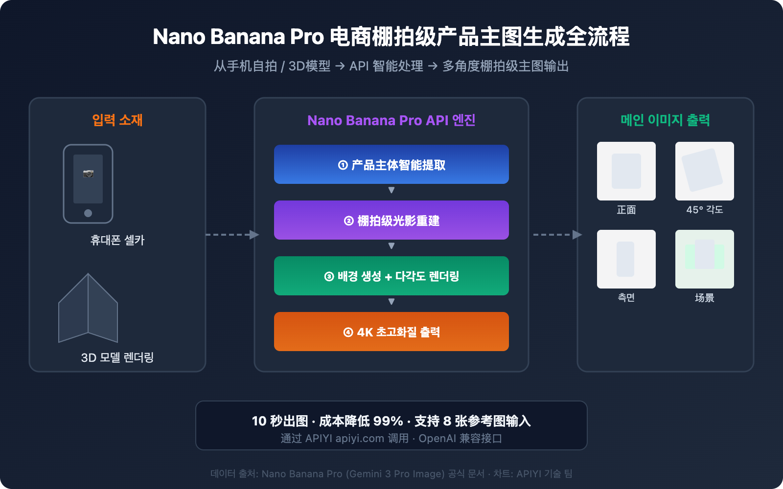 nano-banana-pro-ecommerce-product-photography-guide-ko 图示