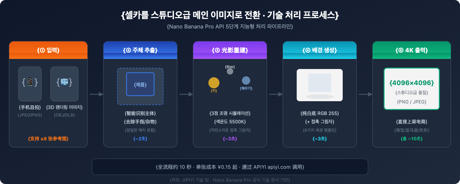 nano-banana-pro-ecommerce-product-photography-guide-ko 图示
