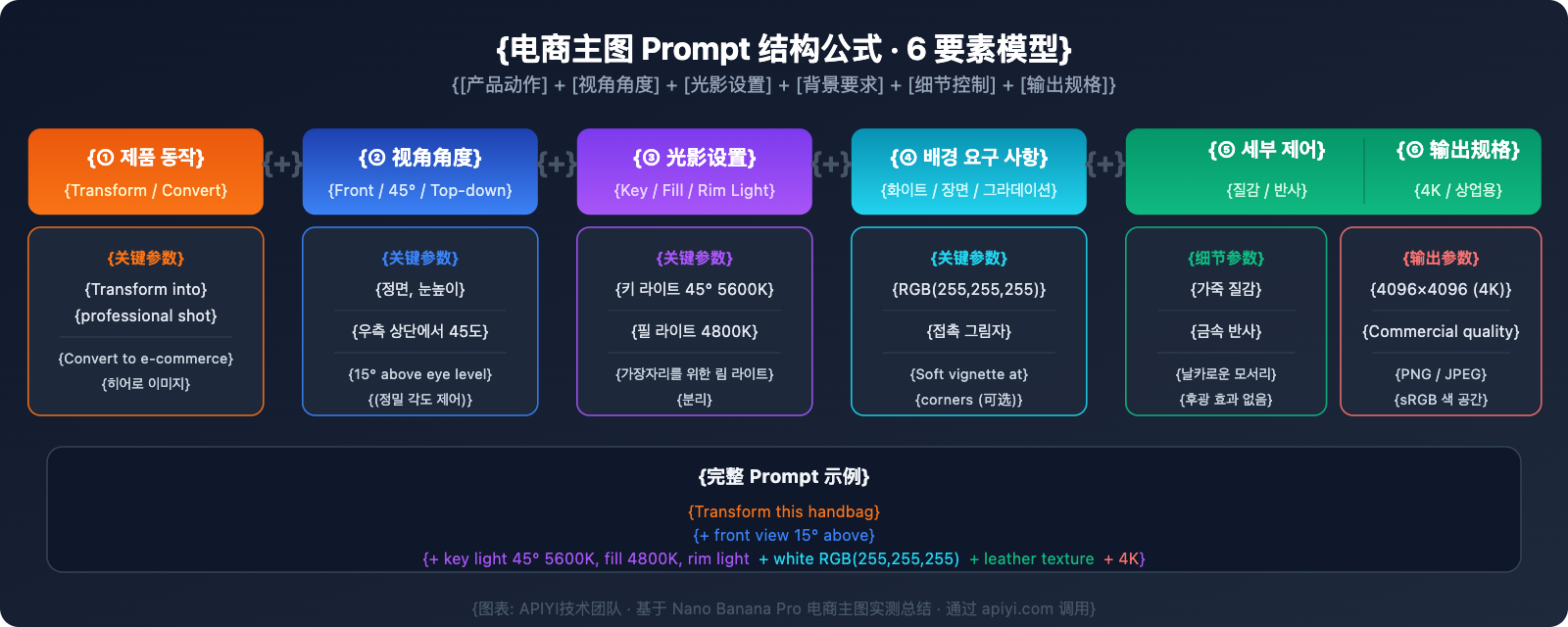 nano-banana-pro-ecommerce-product-photography-guide-ko 图示