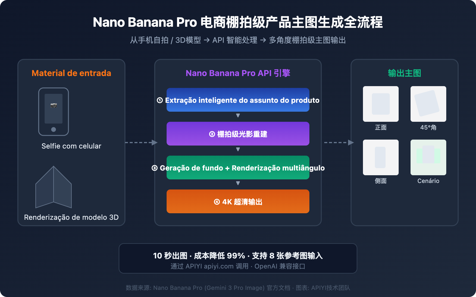 nano-banana-pro-ecommerce-product-photography-guide-pt-pt 图示