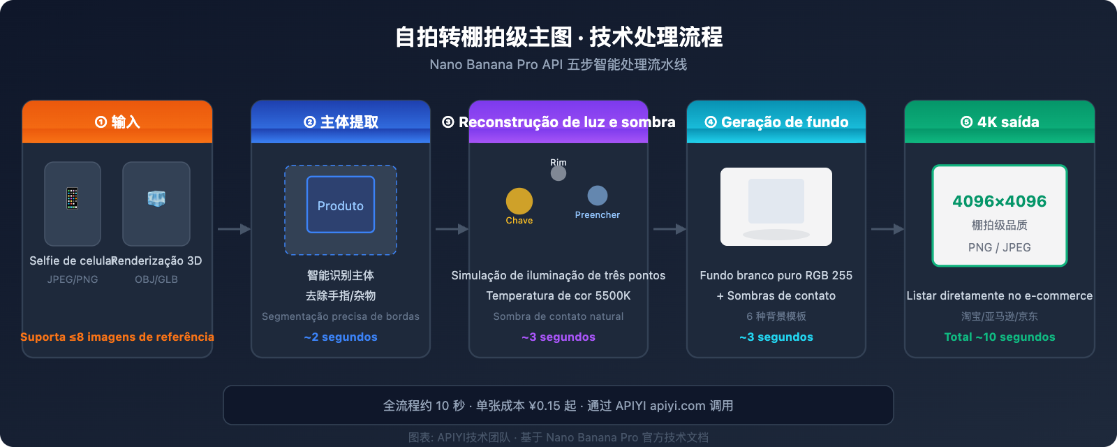 nano-banana-pro-ecommerce-product-photography-guide-pt-pt 图示