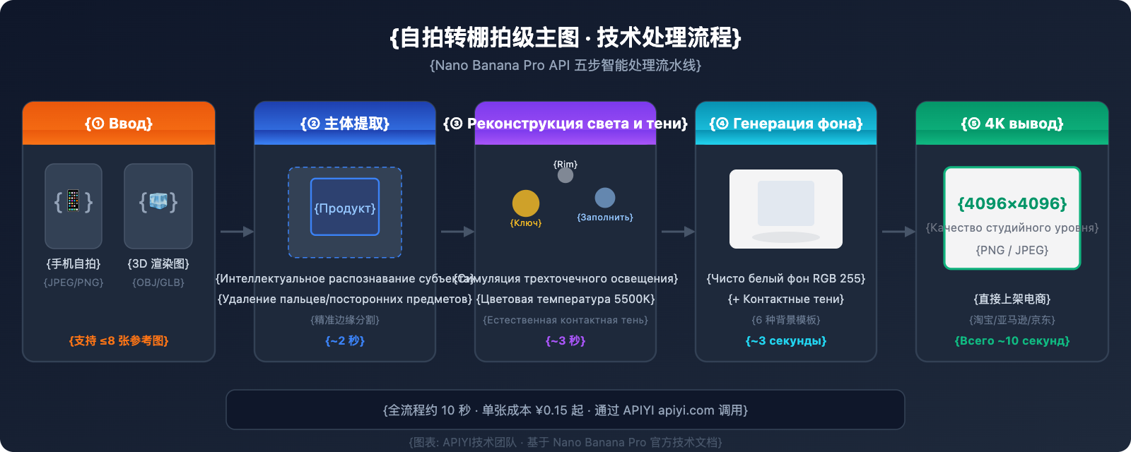 nano-banana-pro-ecommerce-product-photography-guide-ru 图示