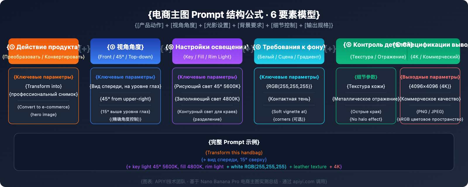 nano-banana-pro-ecommerce-product-photography-guide-ru 图示