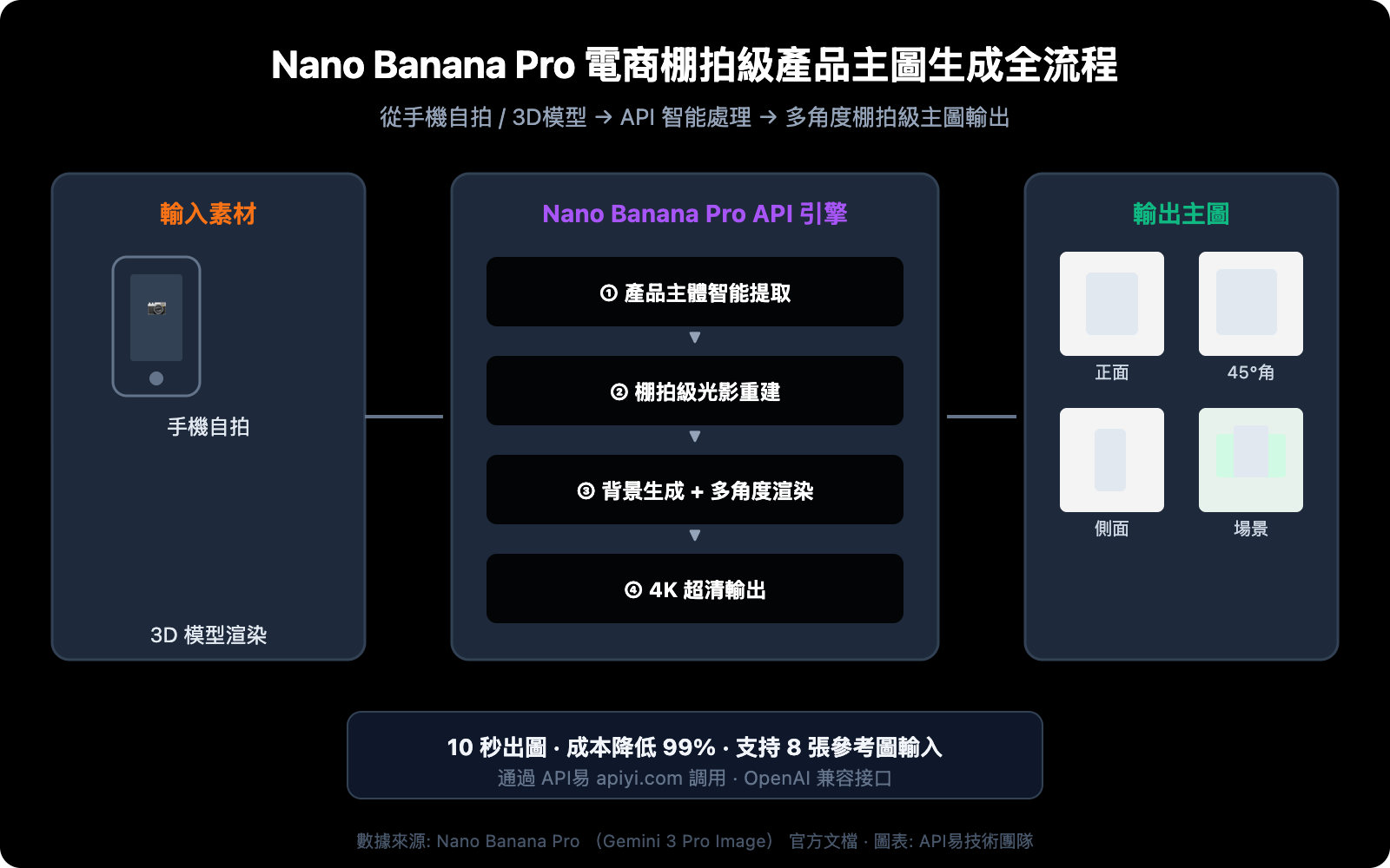 nano-banana-pro-ecommerce-product-photography-guide-zh-hant 图示