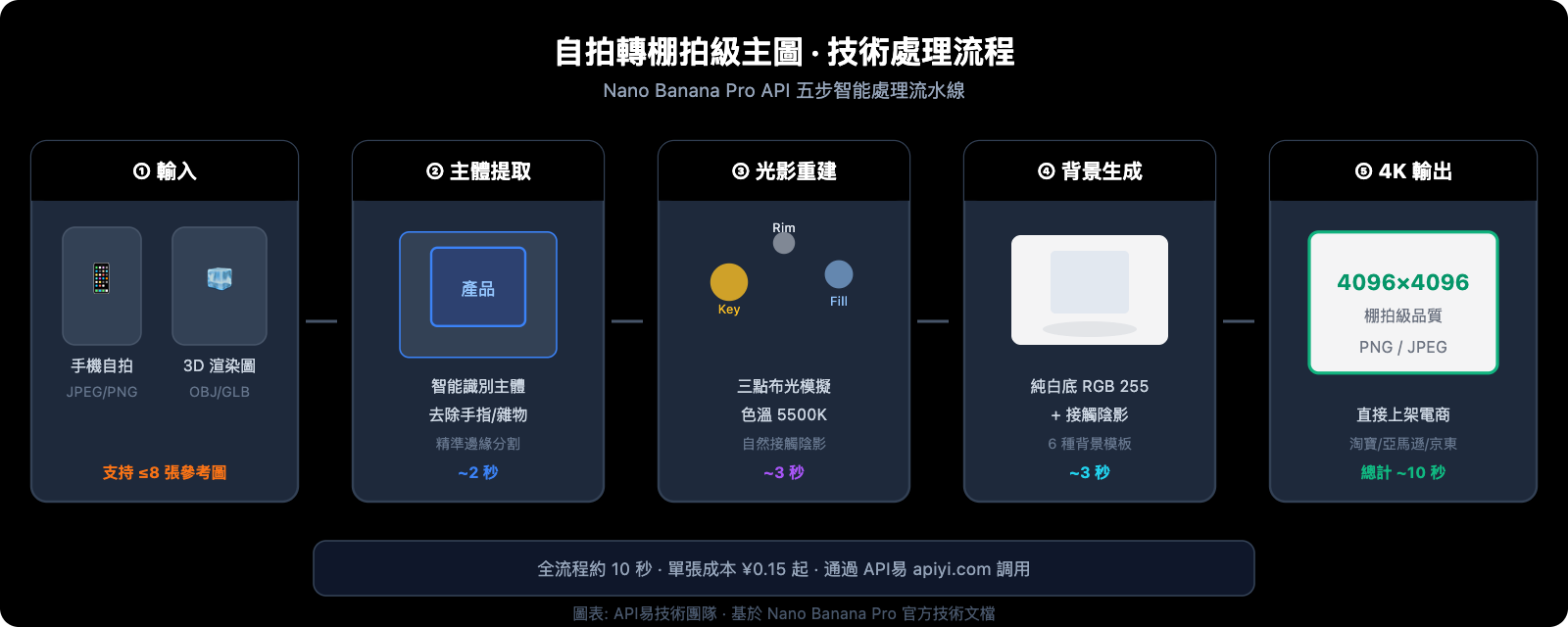 nano-banana-pro-ecommerce-product-photography-guide-zh-hant 图示