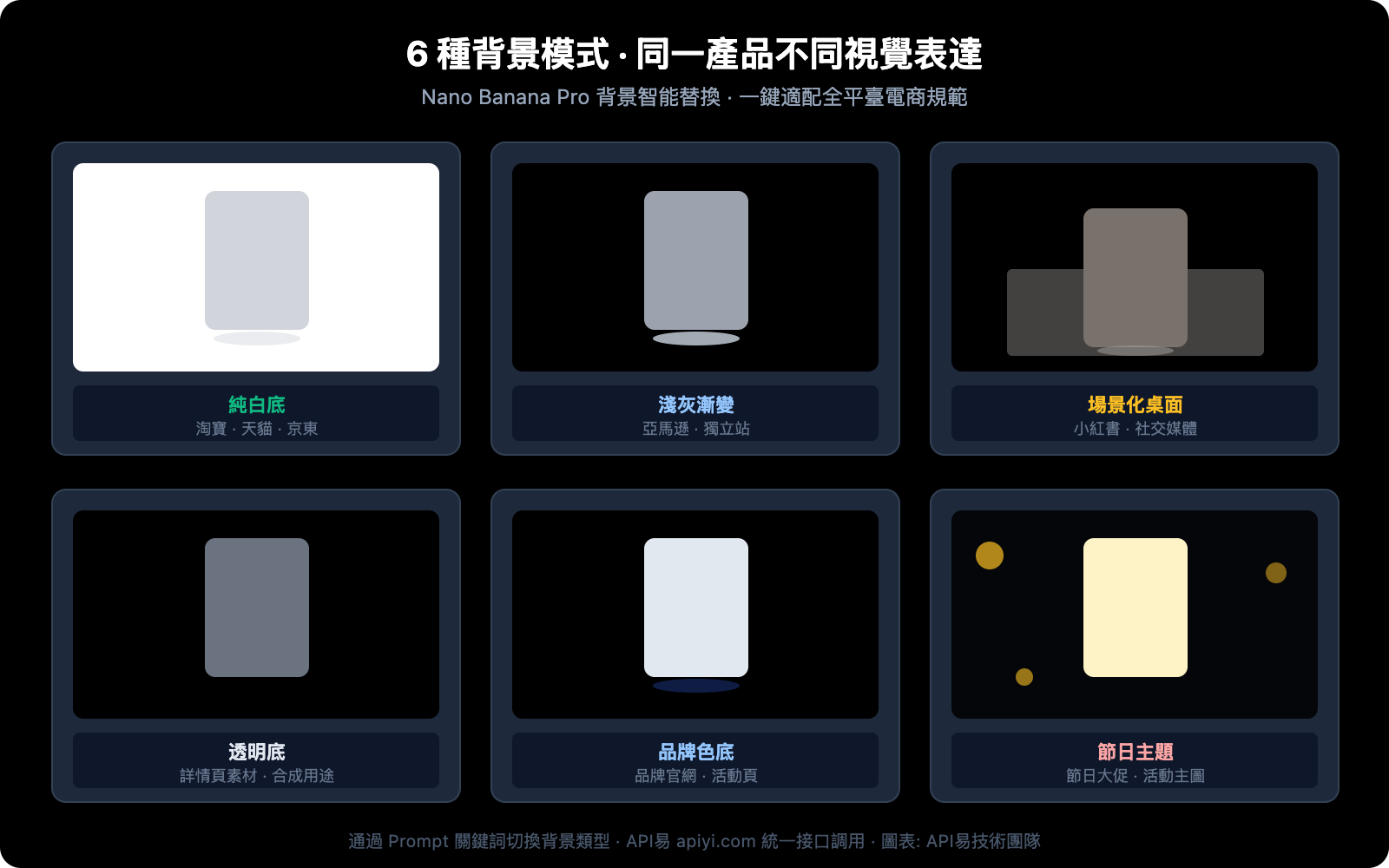 nano-banana-pro-ecommerce-product-photography-guide-zh-hant 图示