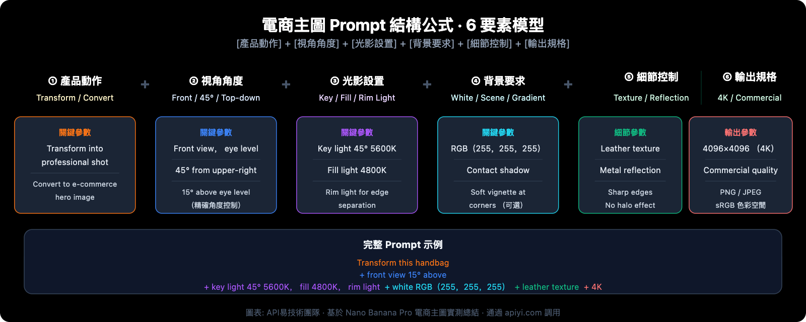 nano-banana-pro-ecommerce-product-photography-guide-zh-hant 图示