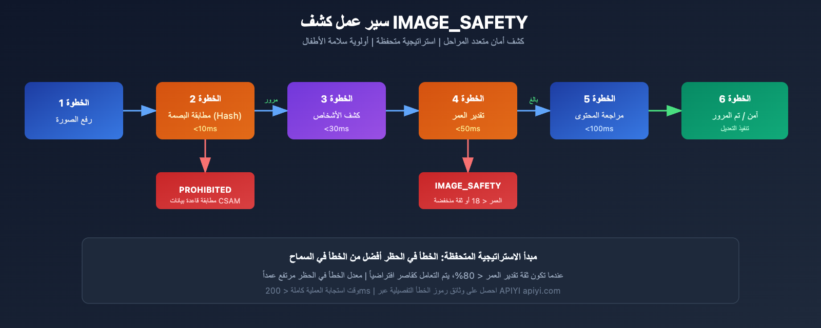 nano-banana-pro-minor-child-photo-protection-safety-guide-ar 图示