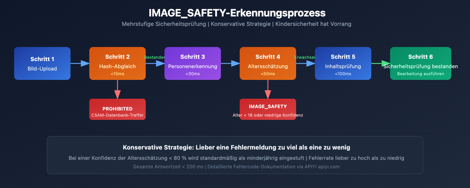nano-banana-pro-minor-child-photo-protection-safety-guide-de 图示
