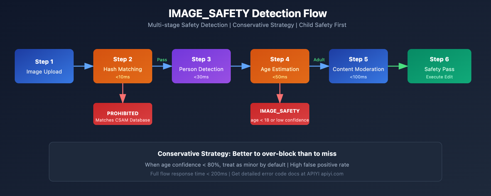 nano-banana-pro-minor-child-photo-protection-safety-guide-en 图示
