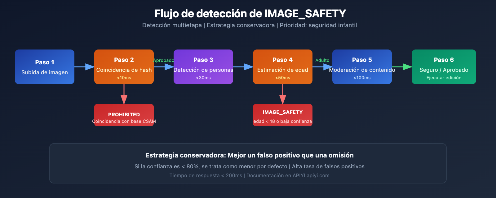 nano-banana-pro-minor-child-photo-protection-safety-guide-es 图示