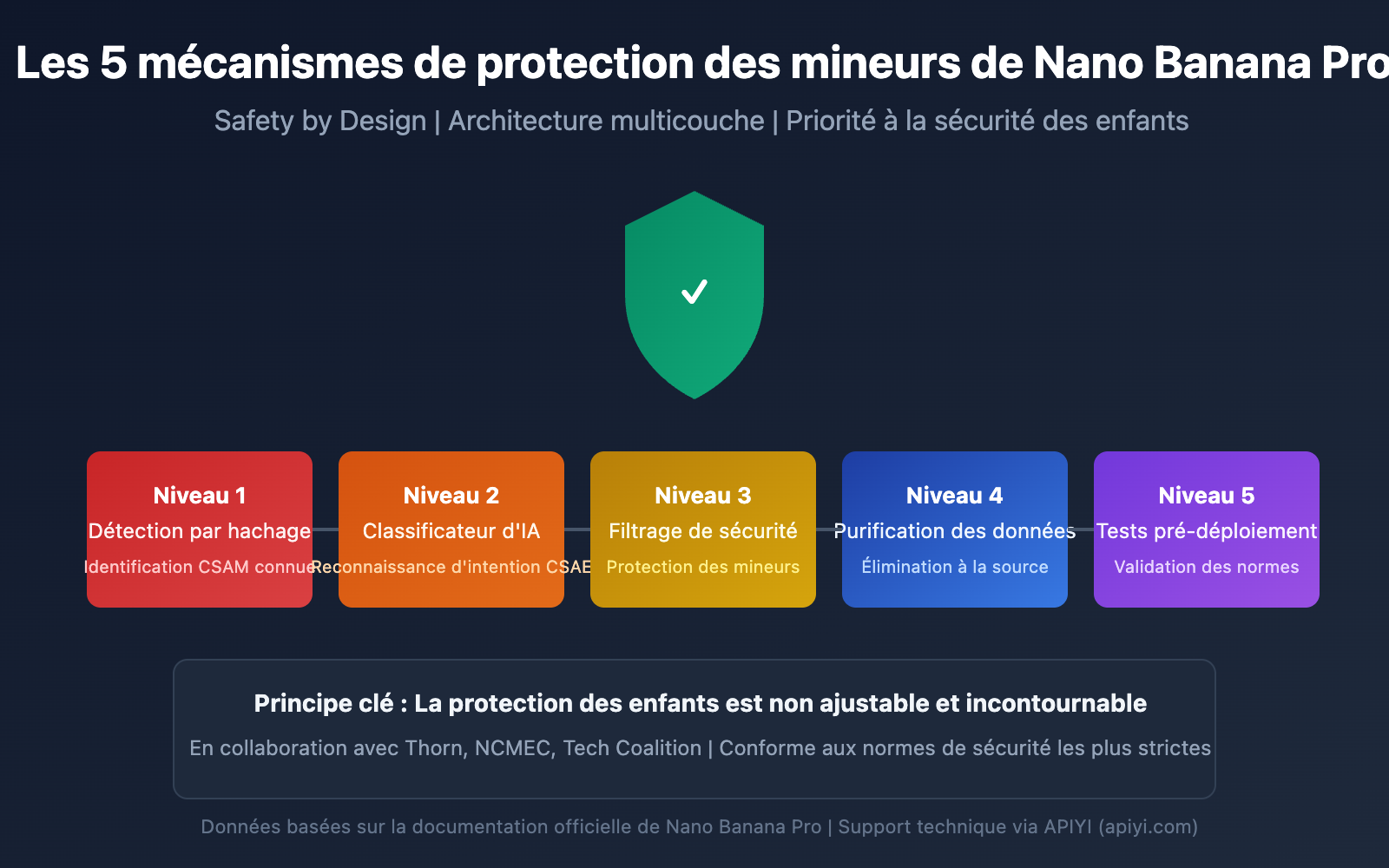 nano banana pro minor child photo protection safety guide fr image 0 图示