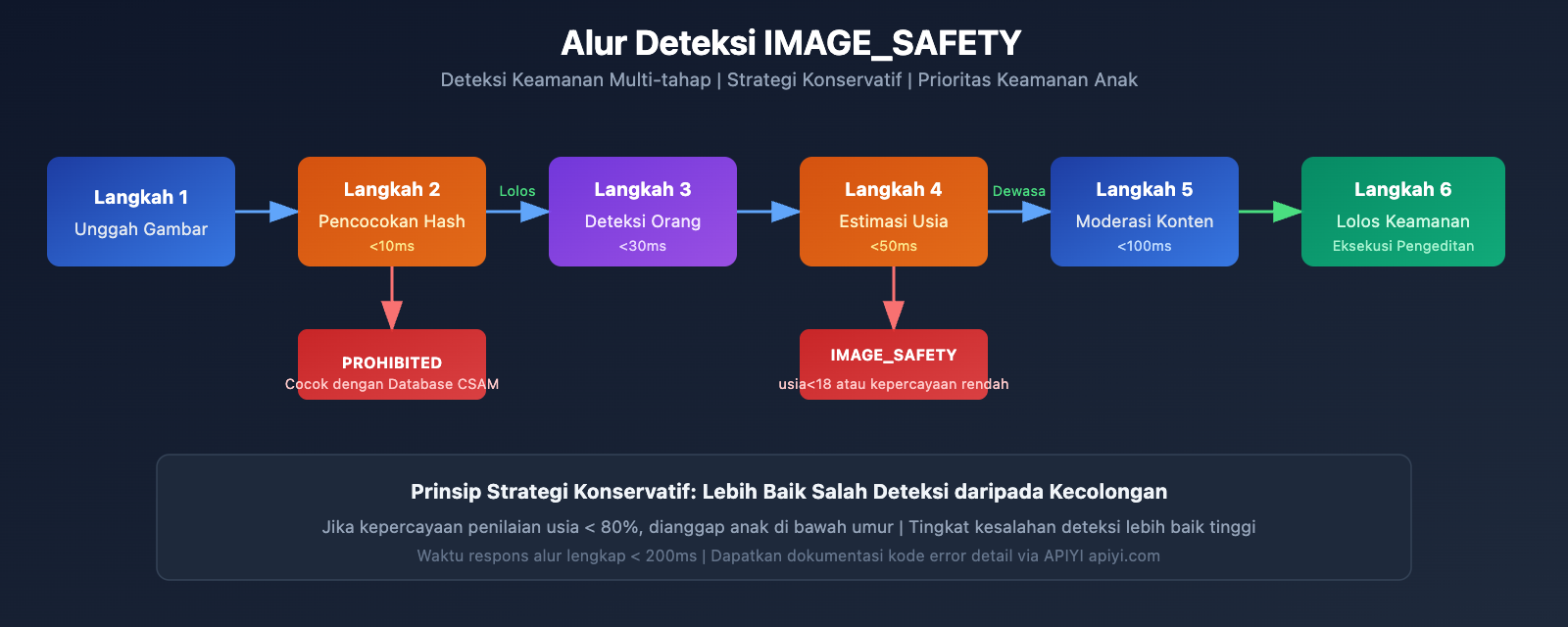 nano-banana-pro-minor-child-photo-protection-safety-guide-id 图示