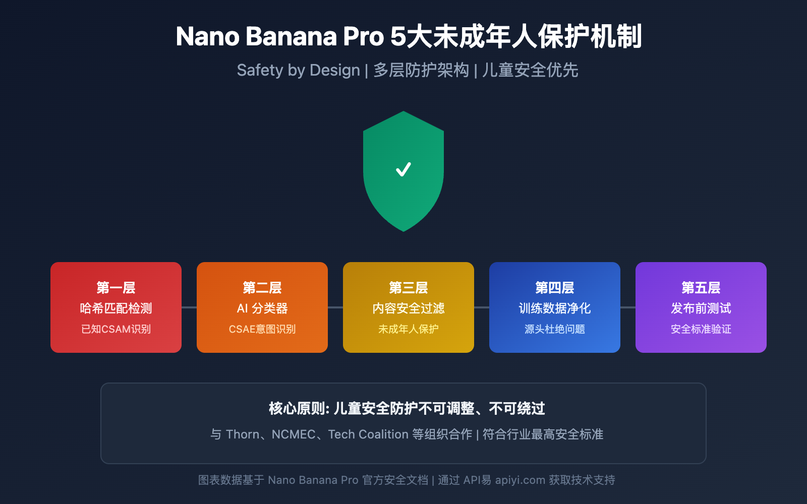 nano banana pro minor child photo protection safety guide image 0 图示