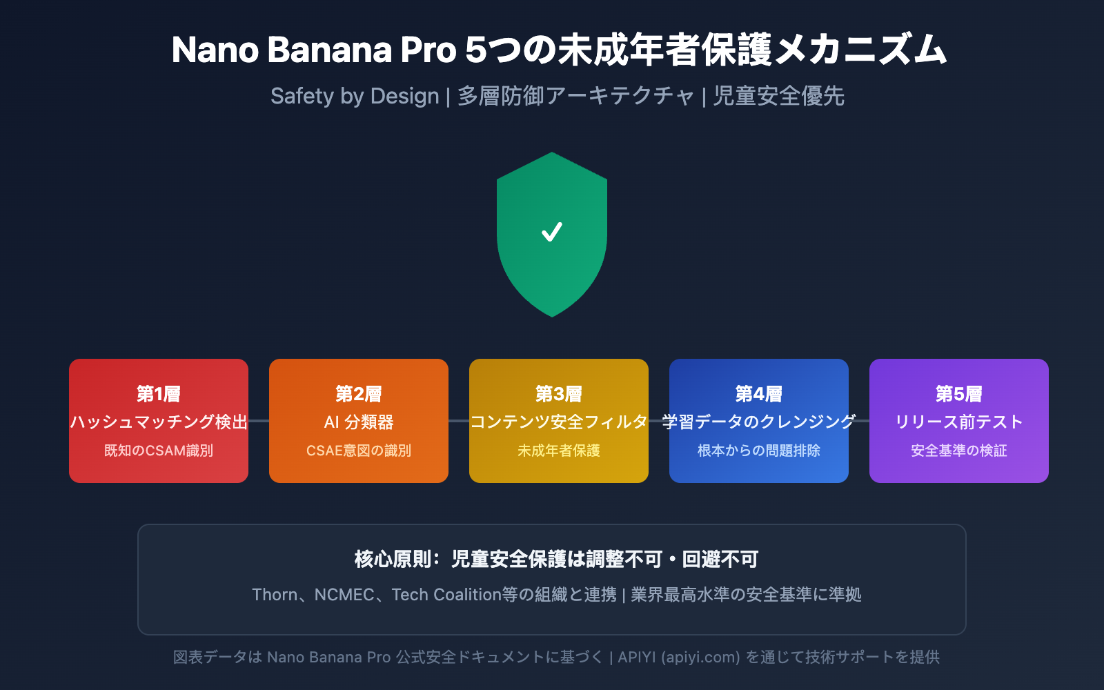 nano banana pro minor child photo protection safety guide ja image 0 图示