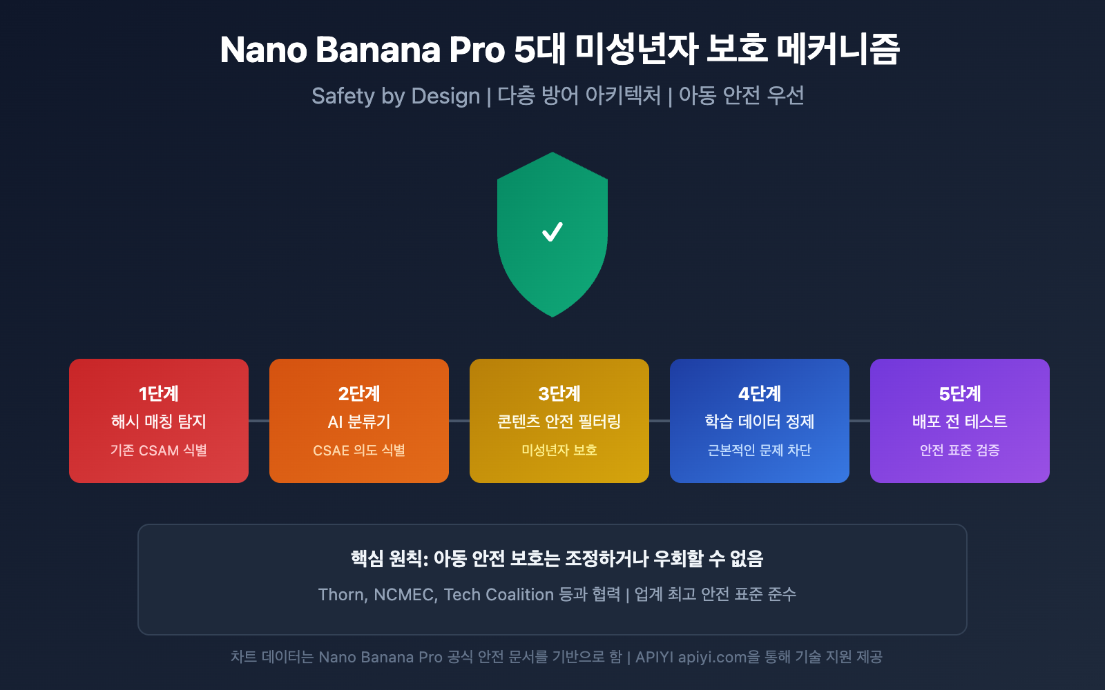 nano banana pro minor child photo protection safety guide ko image 0 图示