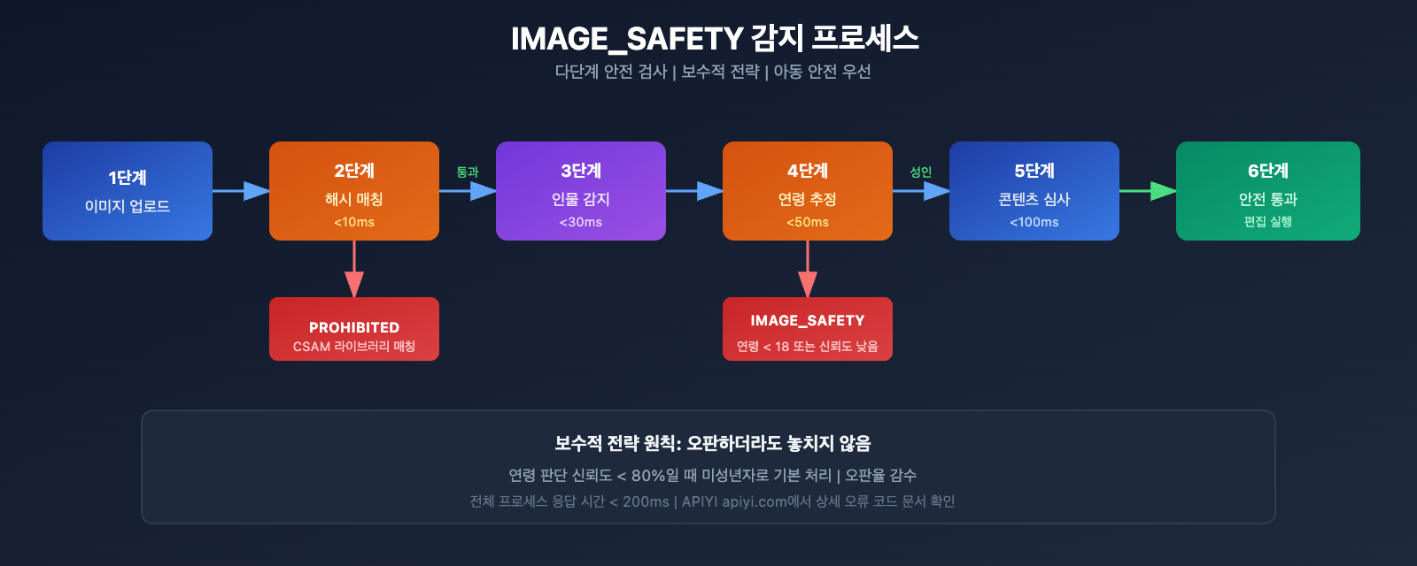 nano-banana-pro-minor-child-photo-protection-safety-guide-ko 图示