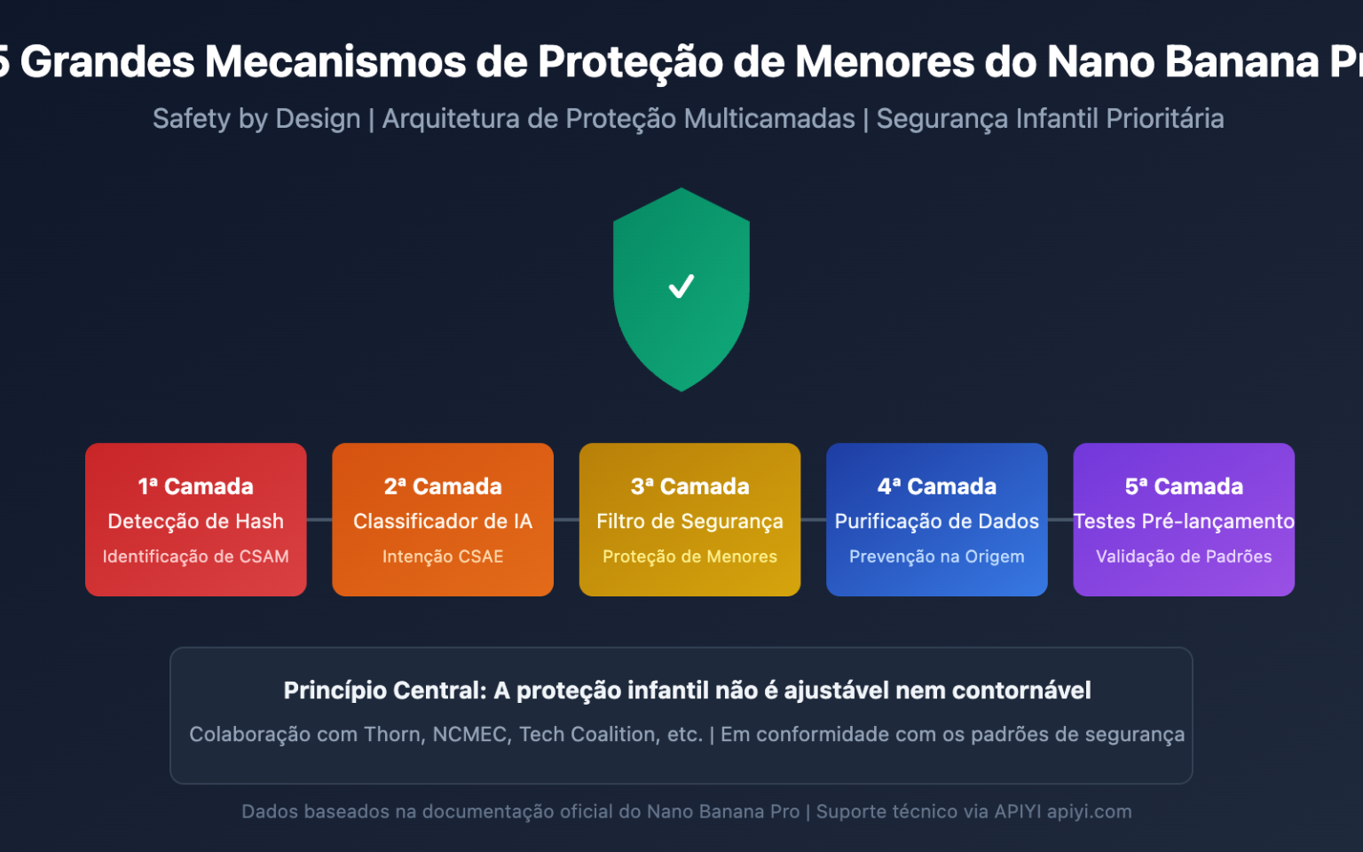 Análise profunda dos 5 principais mecanismos de proteção de menores do ...
