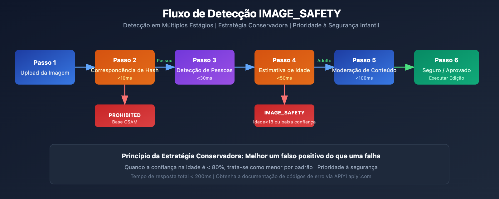 nano-banana-pro-minor-child-photo-protection-safety-guide-pt-pt 图示