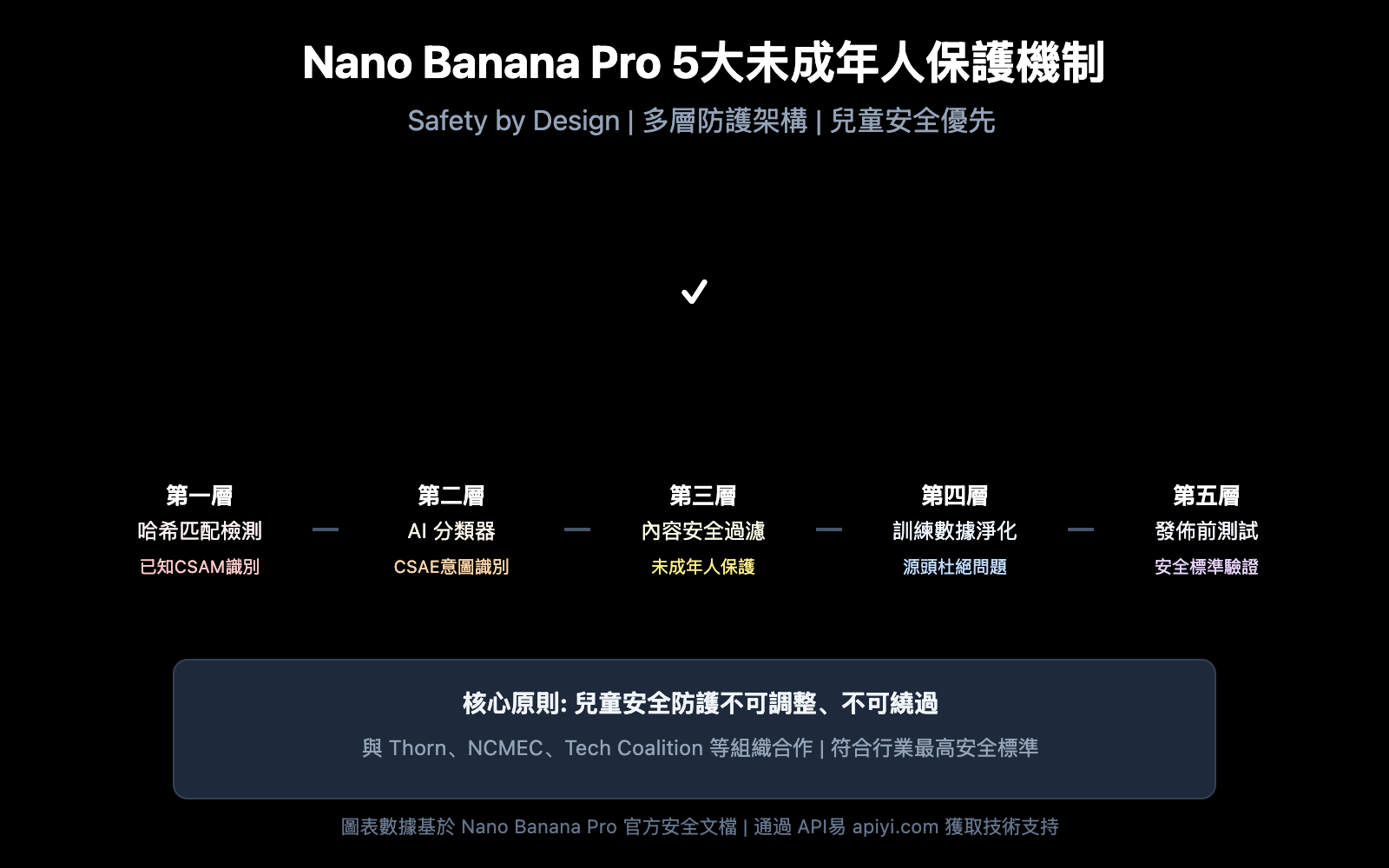 nano banana pro minor child photo protection safety guide zh hant image 0 图示