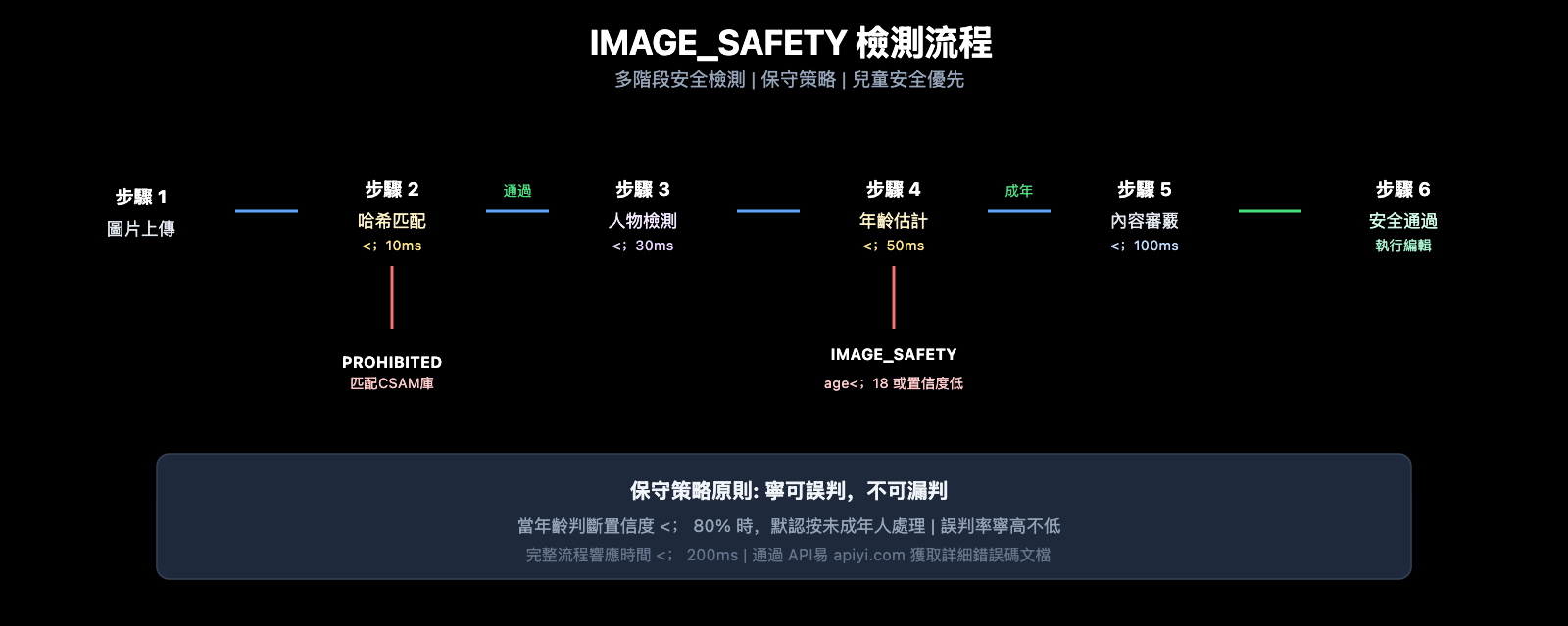 nano-banana-pro-minor-child-photo-protection-safety-guide-zh-hant 图示