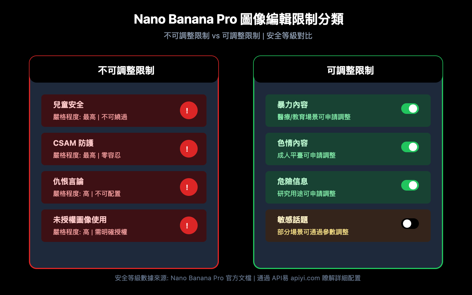 nano-banana-pro-minor-child-photo-protection-safety-guide-zh-hant 图示