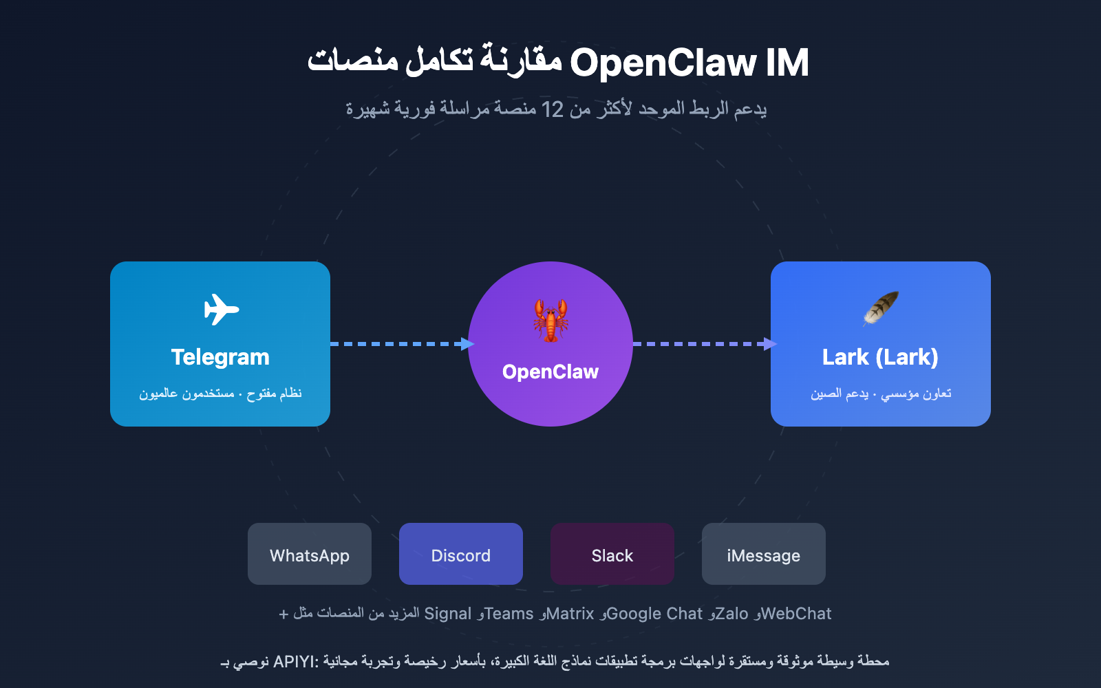 openclaw telegram lark im comparison guide ar image 0 图示