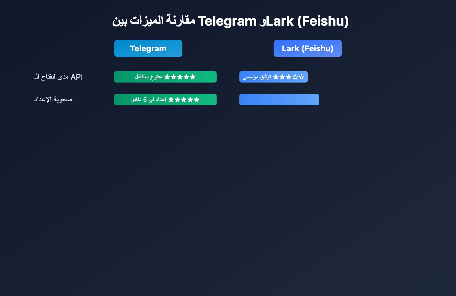 openclaw-telegram-lark-im-comparison-guide-ar 图示