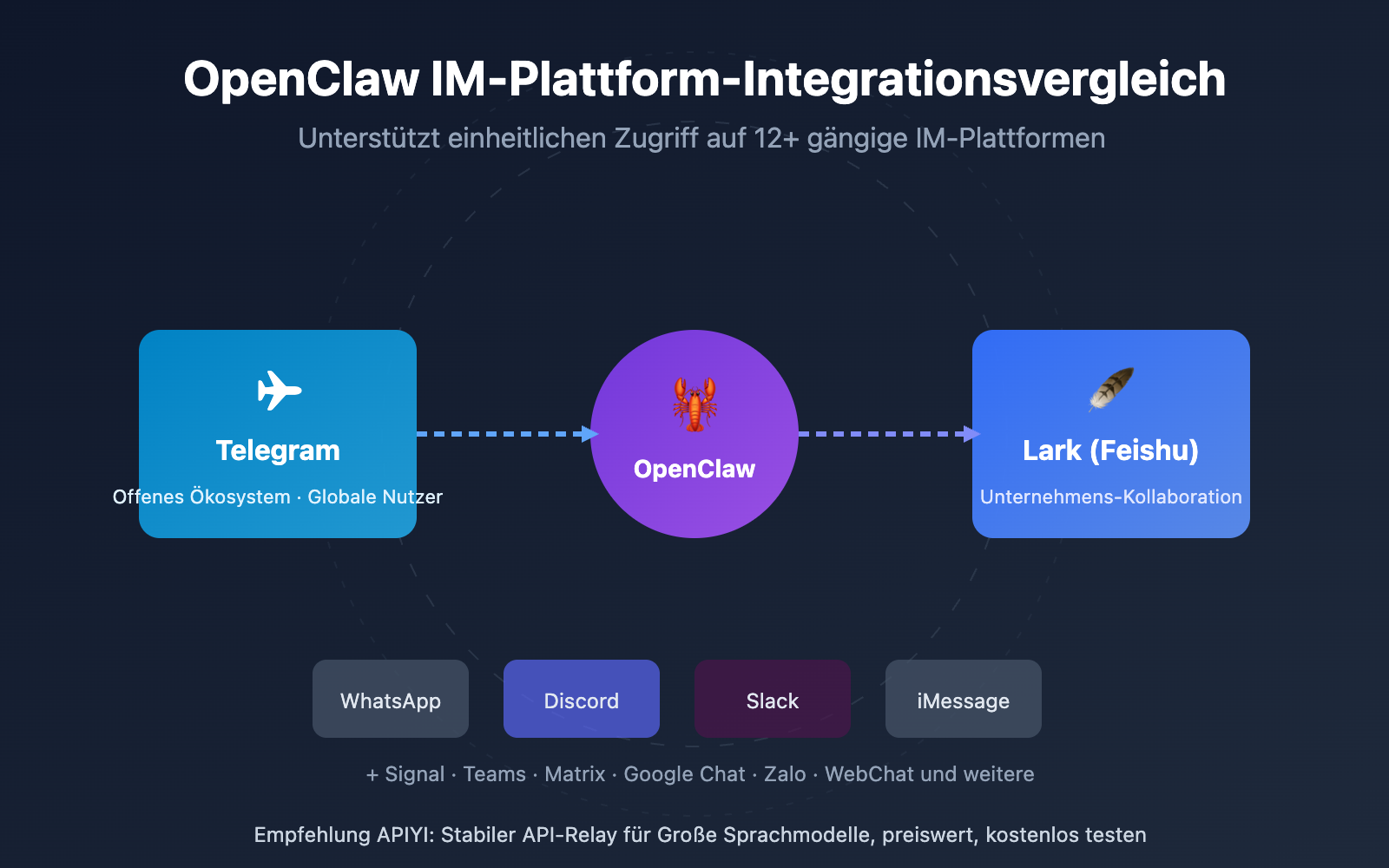 openclaw telegram lark im comparison guide de image 0 图示