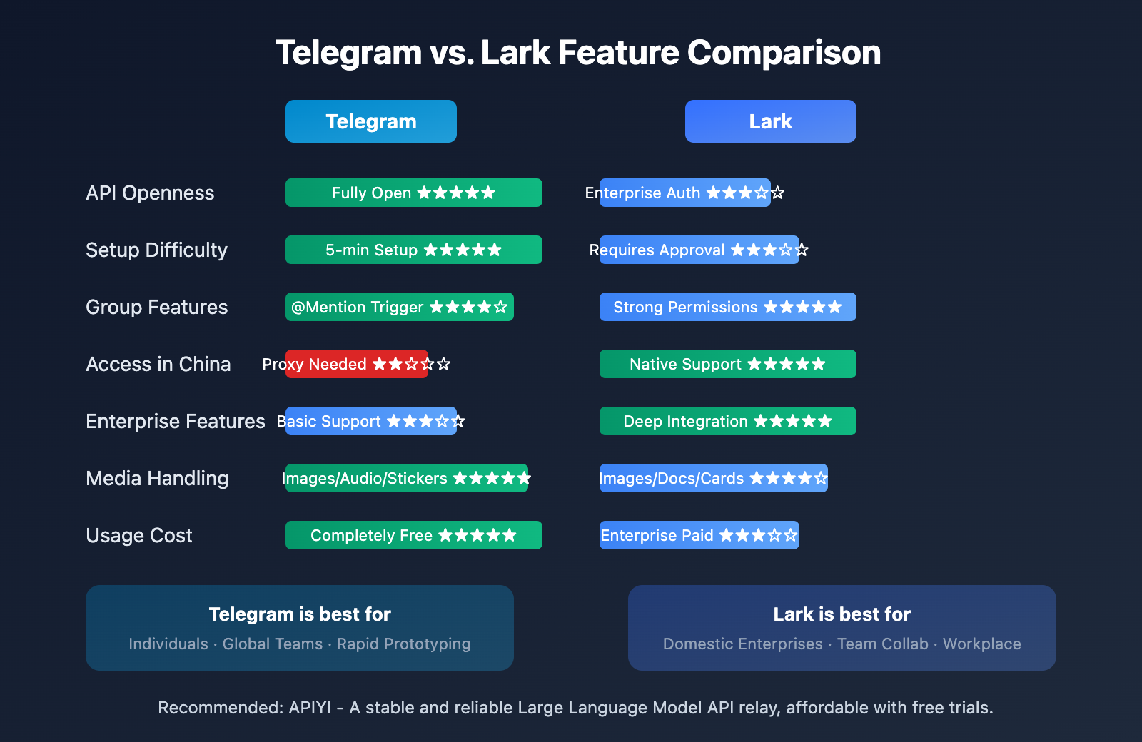 openclaw-telegram-lark-im-comparison-guide-en 图示
