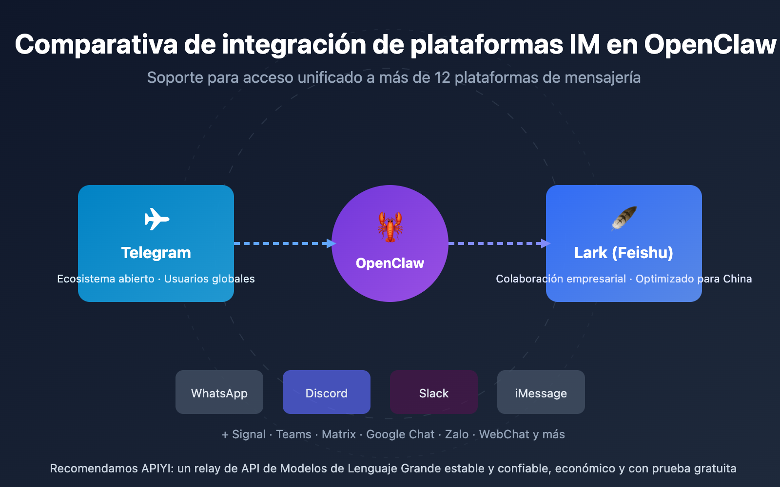 openclaw telegram lark im comparison guide es image 0 图示