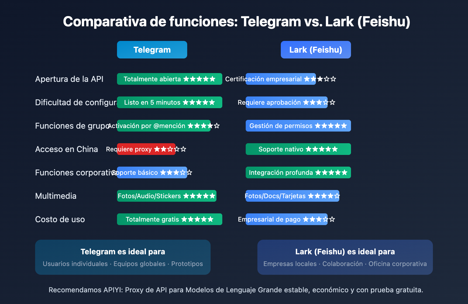 openclaw-telegram-lark-im-comparison-guide-es 图示