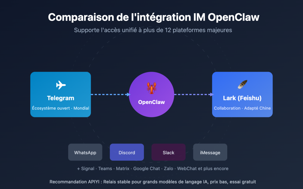 Comparaison des intégrations IM OpenClaw : Guide d’évaluation complet ...