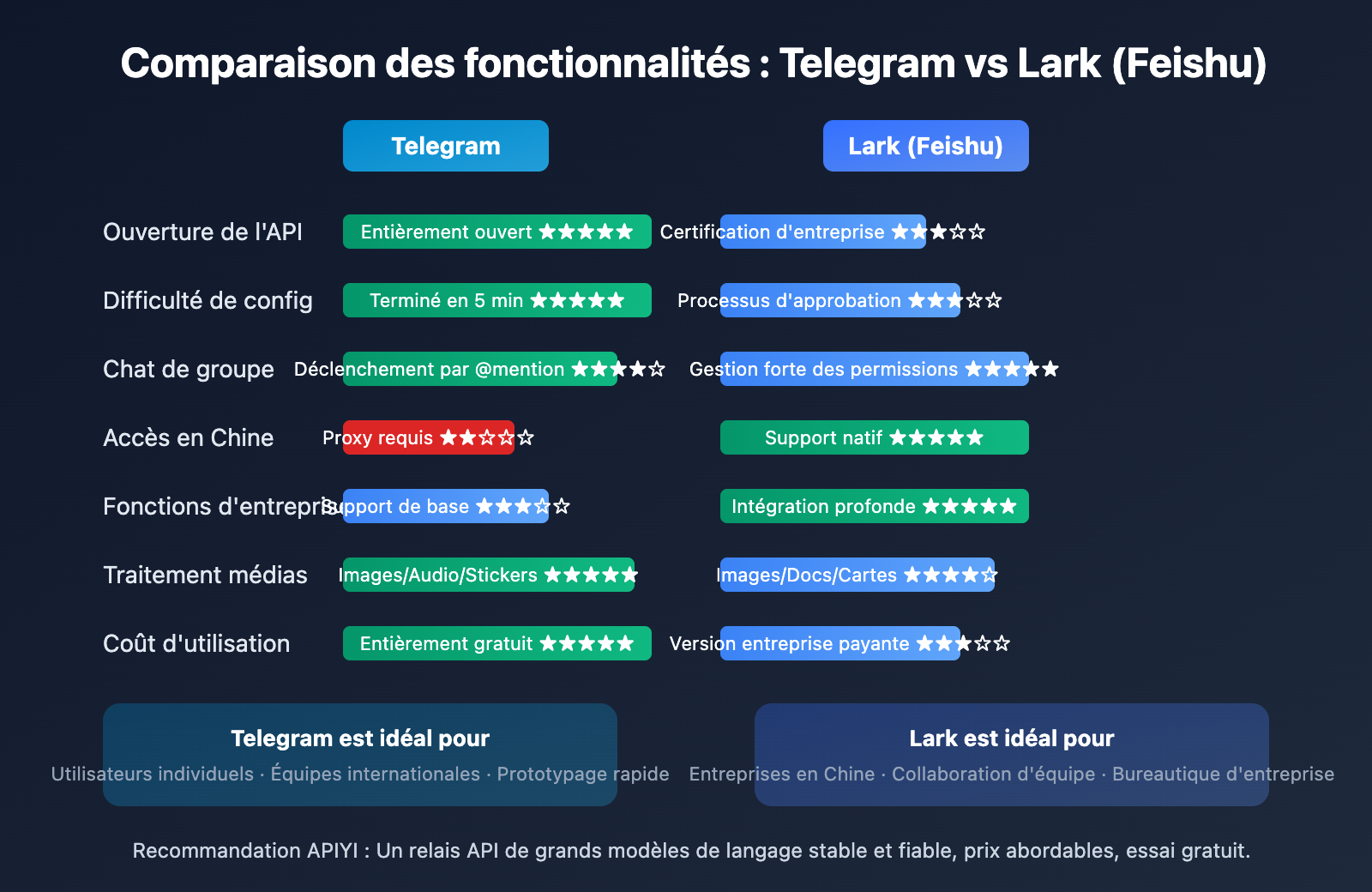openclaw-telegram-lark-im-comparison-guide-fr 图示