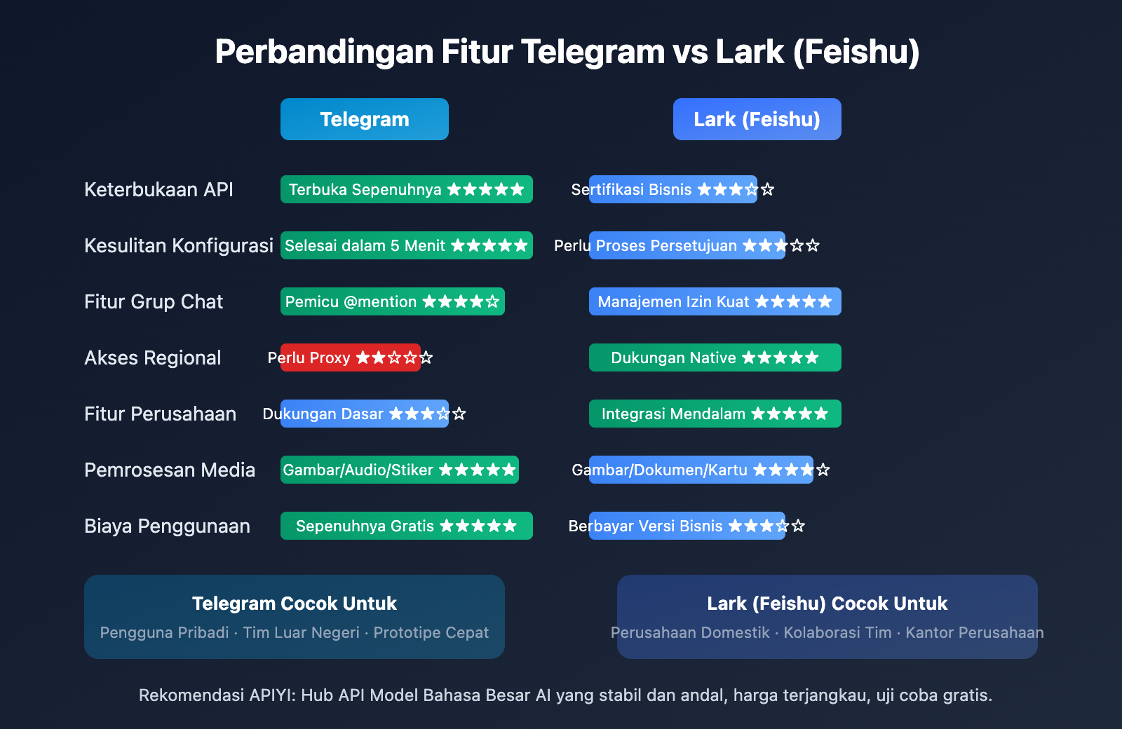 openclaw-telegram-lark-im-comparison-guide-id 图示