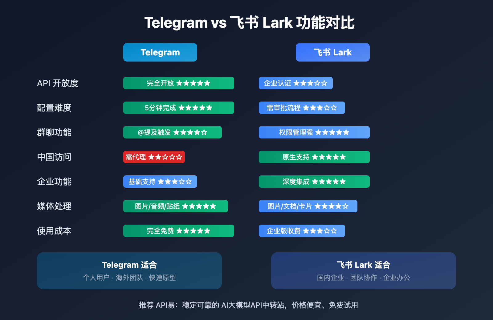 openclaw-telegram-lark-im-comparison-guide 图示
