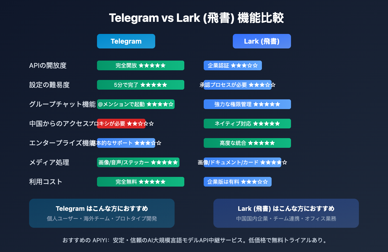 openclaw-telegram-lark-im-comparison-guide-ja 图示