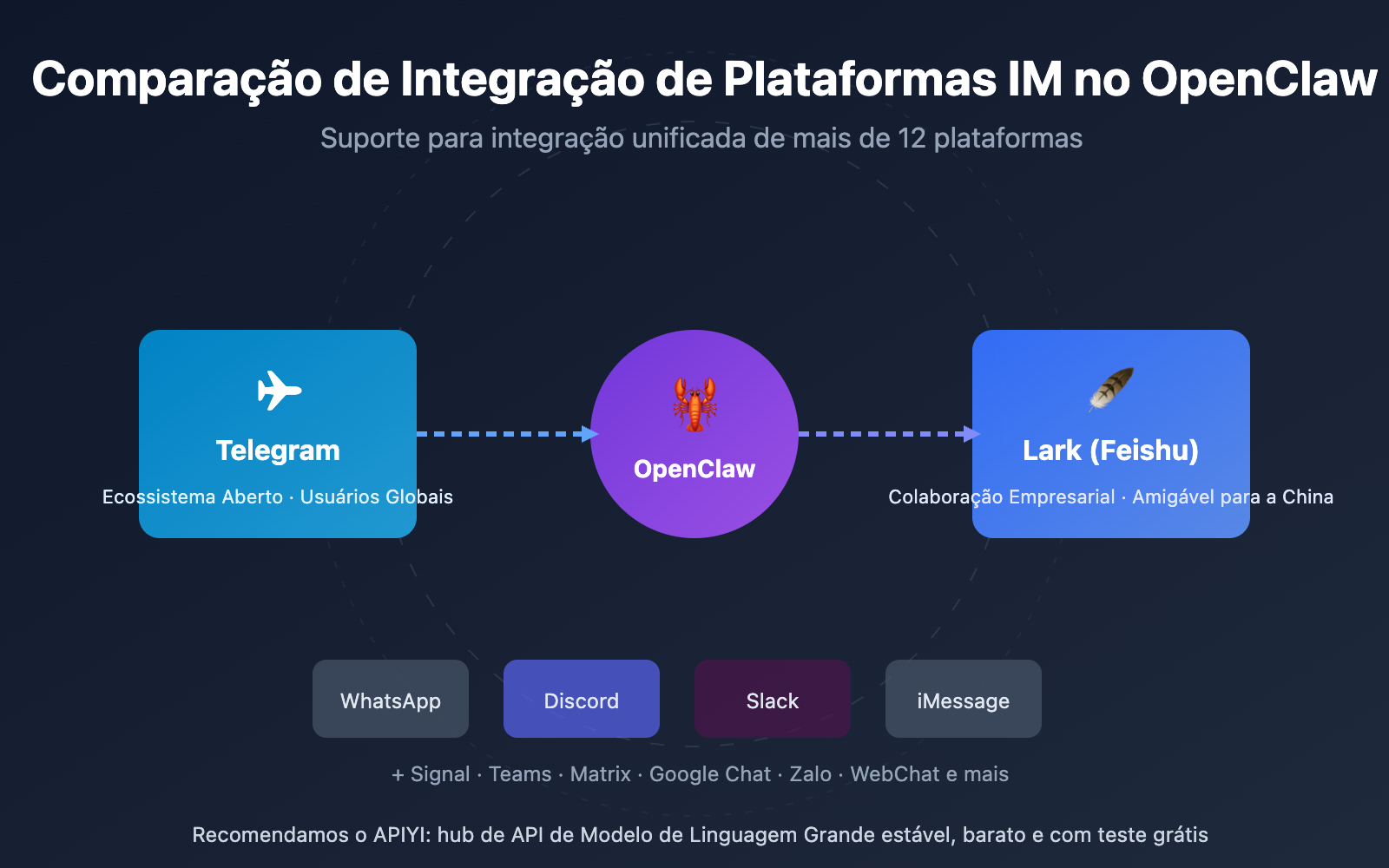openclaw telegram lark im comparison guide pt pt image 0 图示
