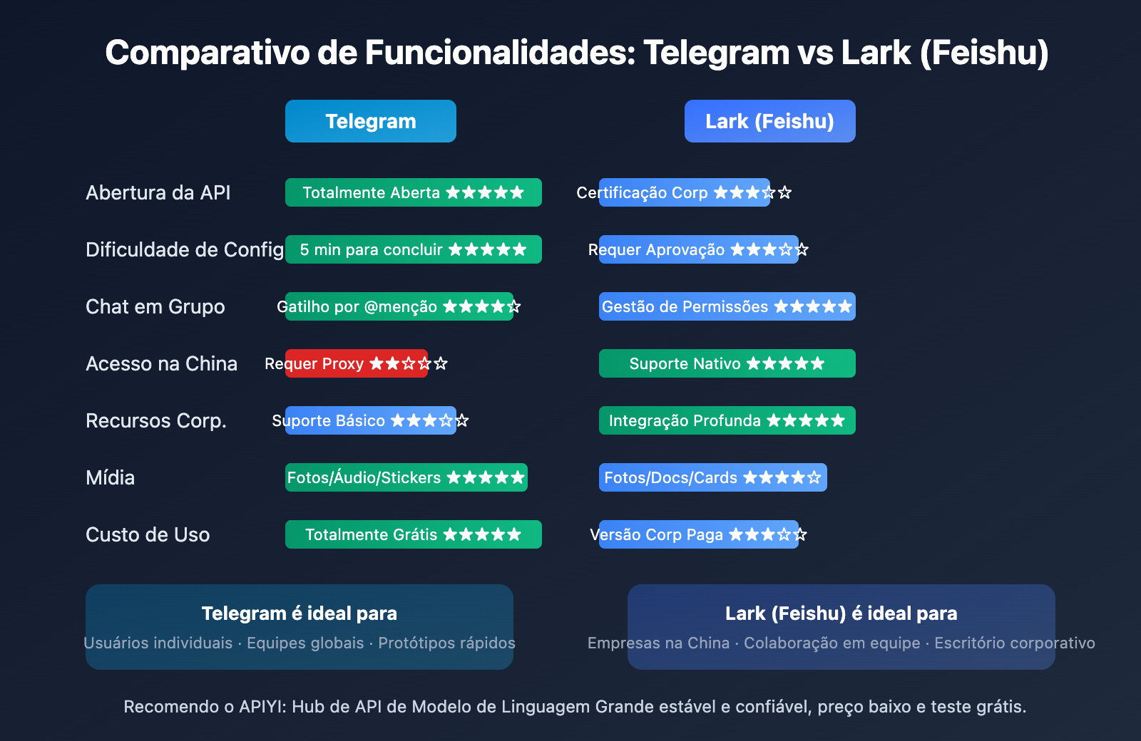 openclaw-telegram-lark-im-comparison-guide-pt-pt 图示