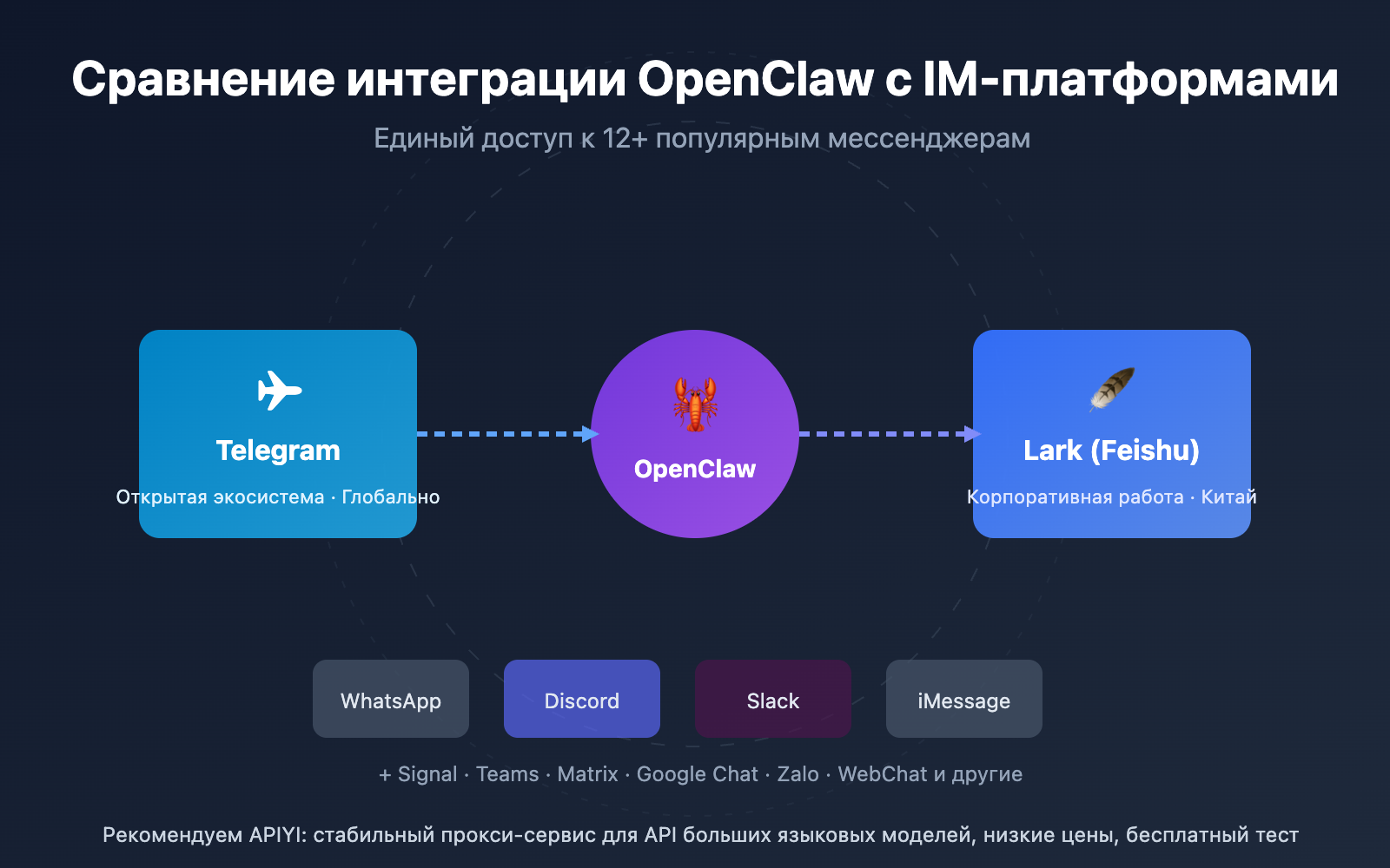 openclaw telegram lark im comparison guide ru image 0 图示