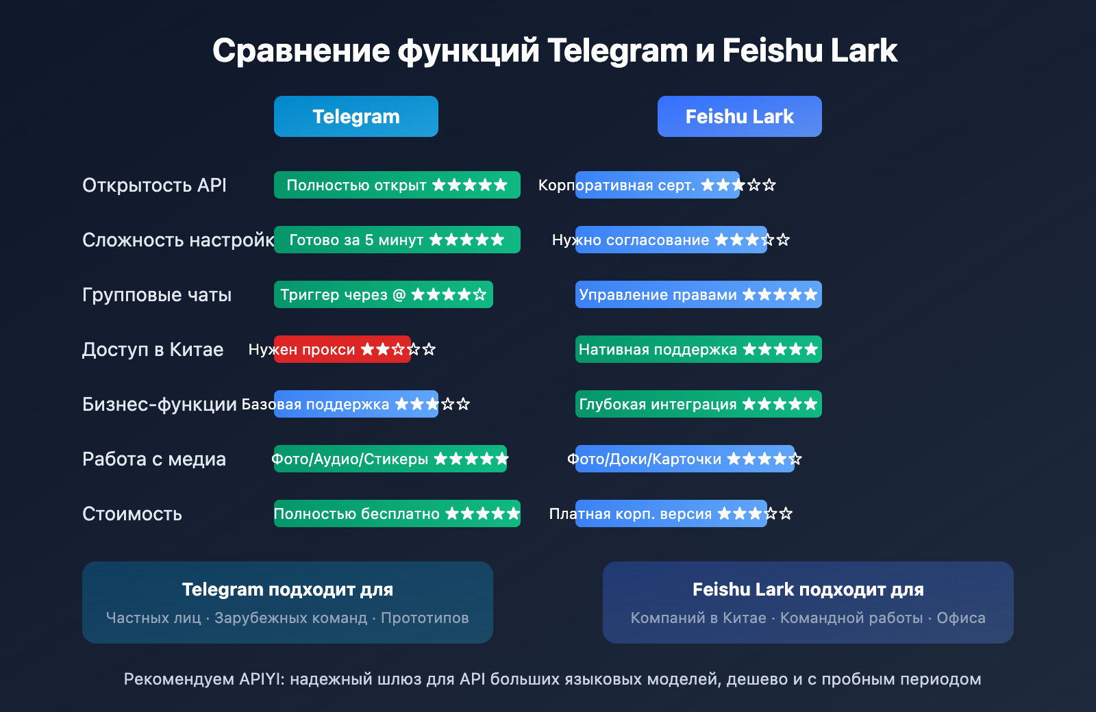 openclaw-telegram-lark-im-comparison-guide-ru 图示