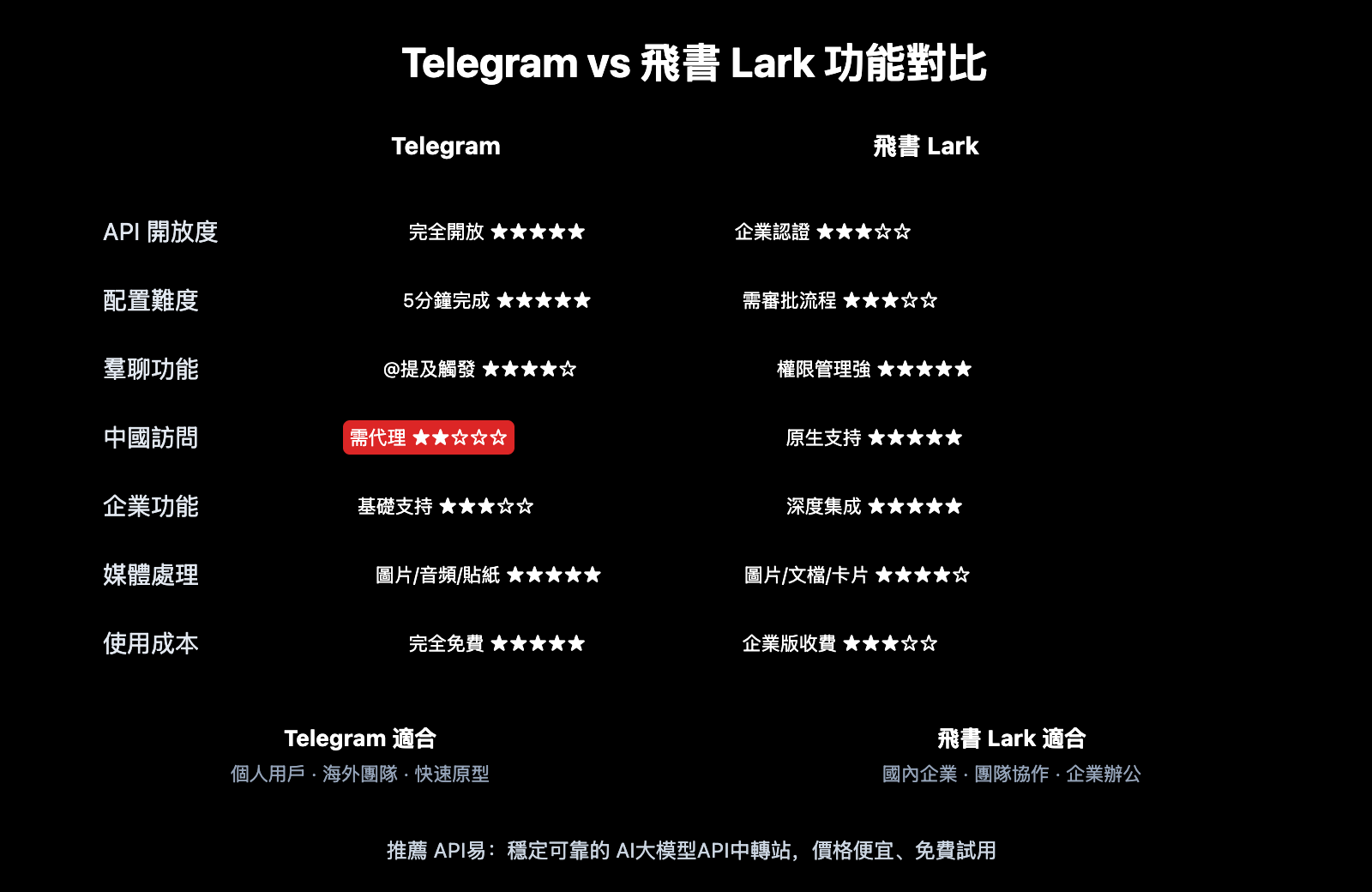 openclaw-telegram-lark-im-comparison-guide-zh-hant 图示