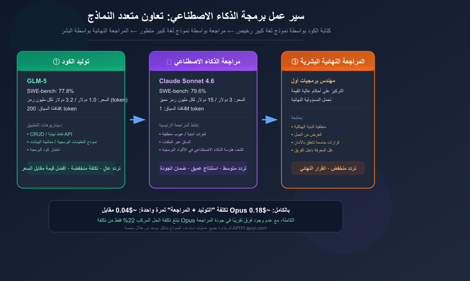ai coding workflow cheap generate premium review best practices ar image 0 图示