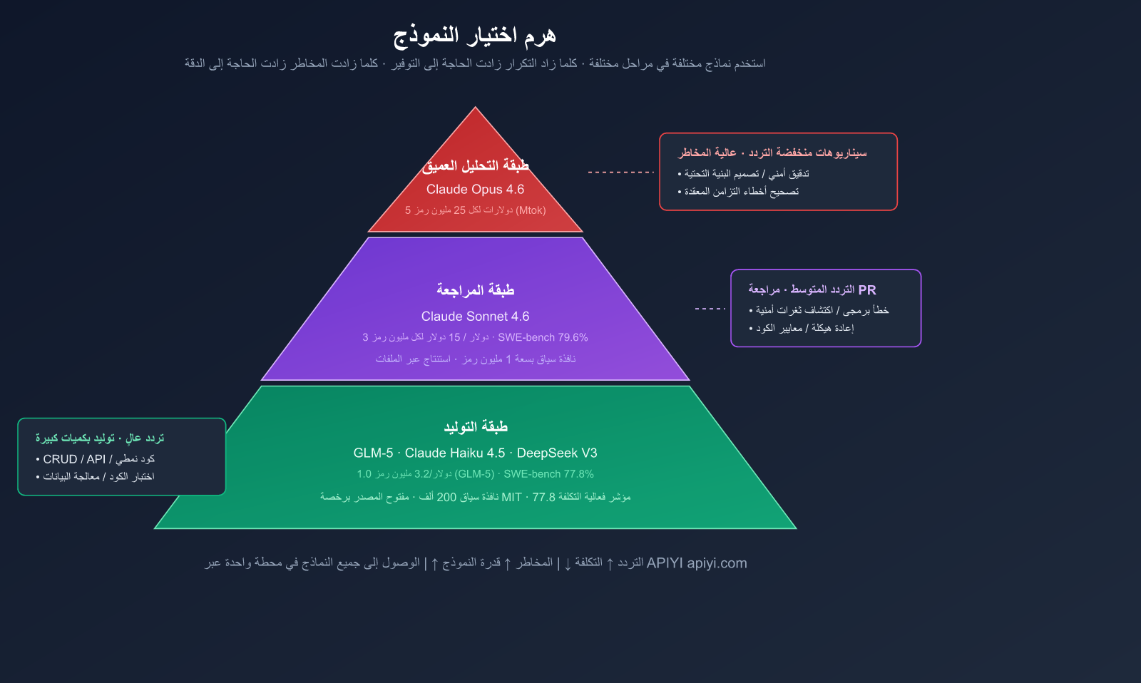 ai-coding-workflow-cheap-generate-premium-review-best-practices-ar 图示