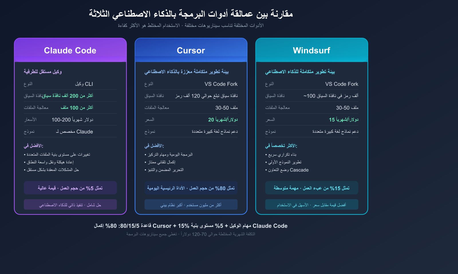 ai-coding-workflow-cheap-generate-premium-review-best-practices-ar 图示