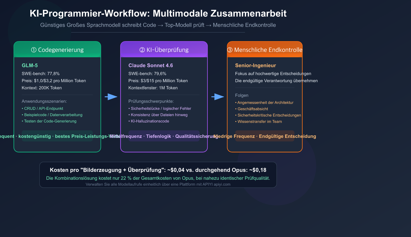 ai coding workflow cheap generate premium review best practices de image 0 图示
