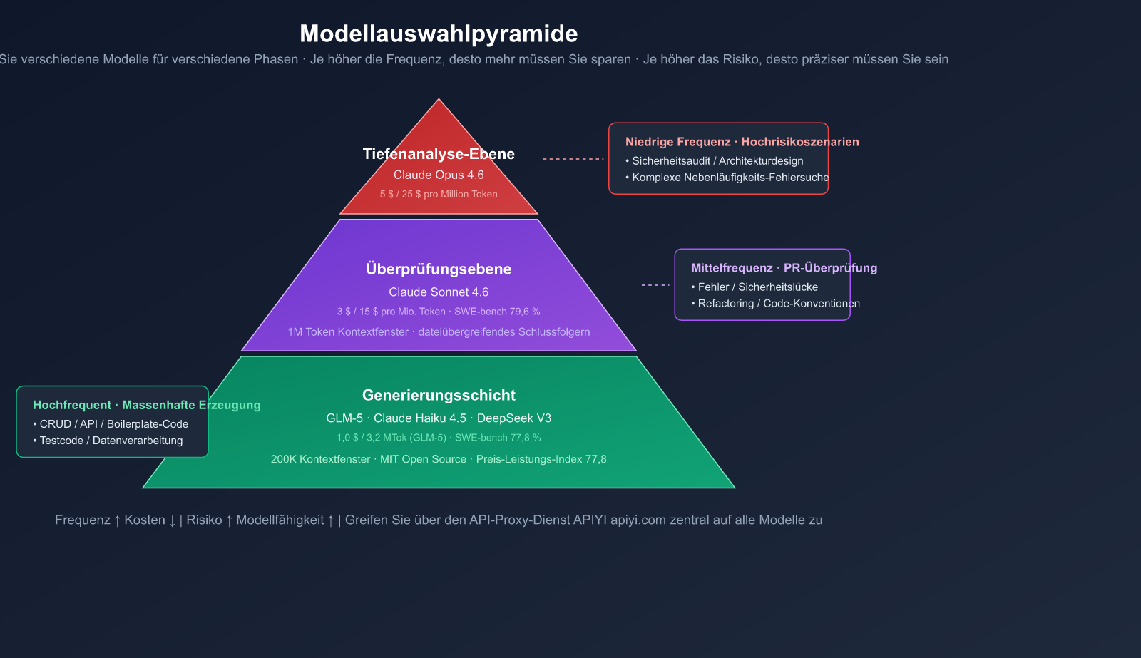 ai-coding-workflow-cheap-generate-premium-review-best-practices-de 图示