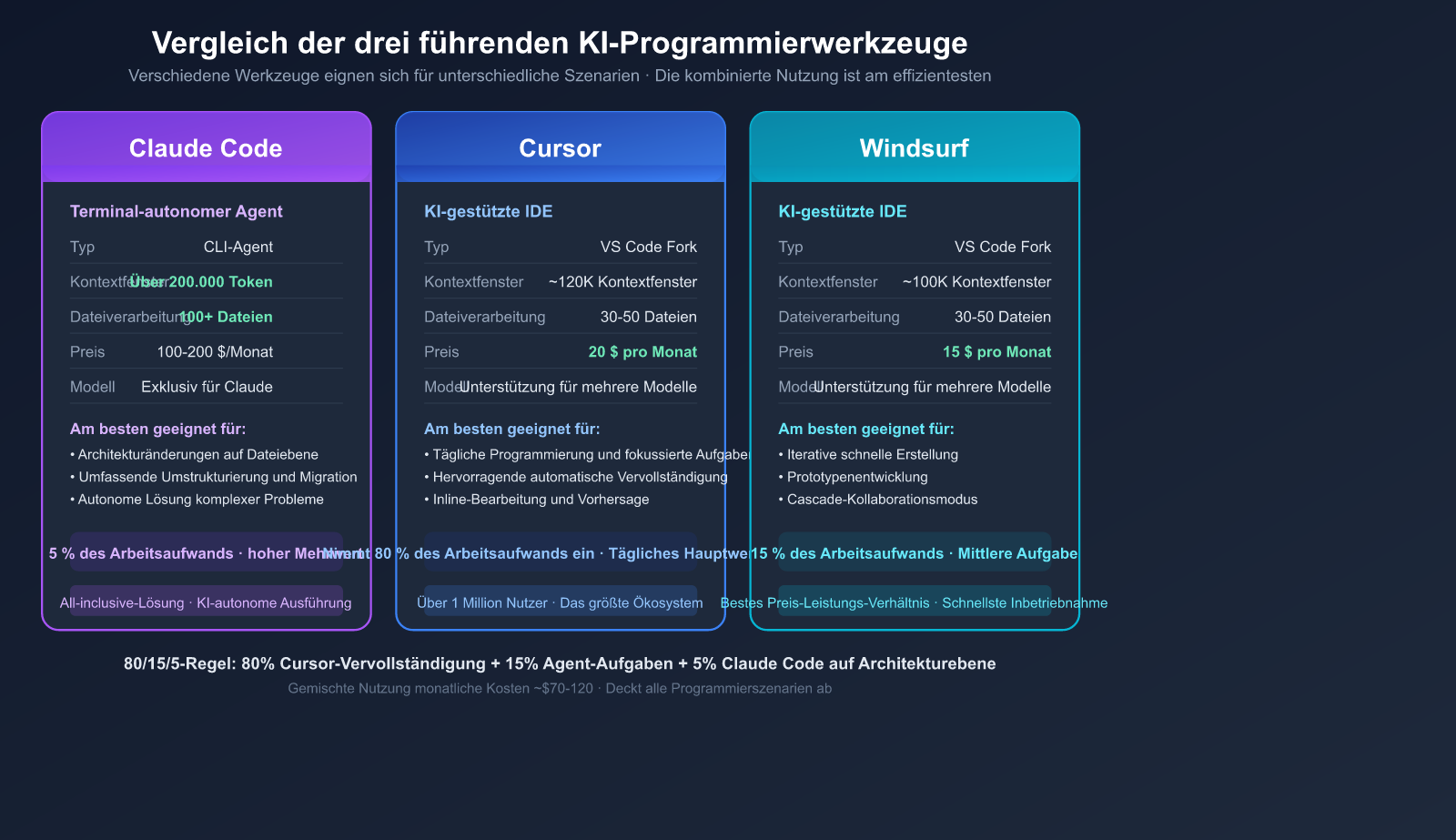 ai-coding-workflow-cheap-generate-premium-review-best-practices-de 图示