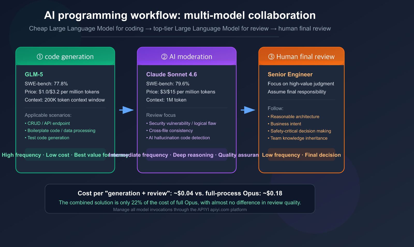 ai coding workflow cheap generate premium review best practices en image 0 图示