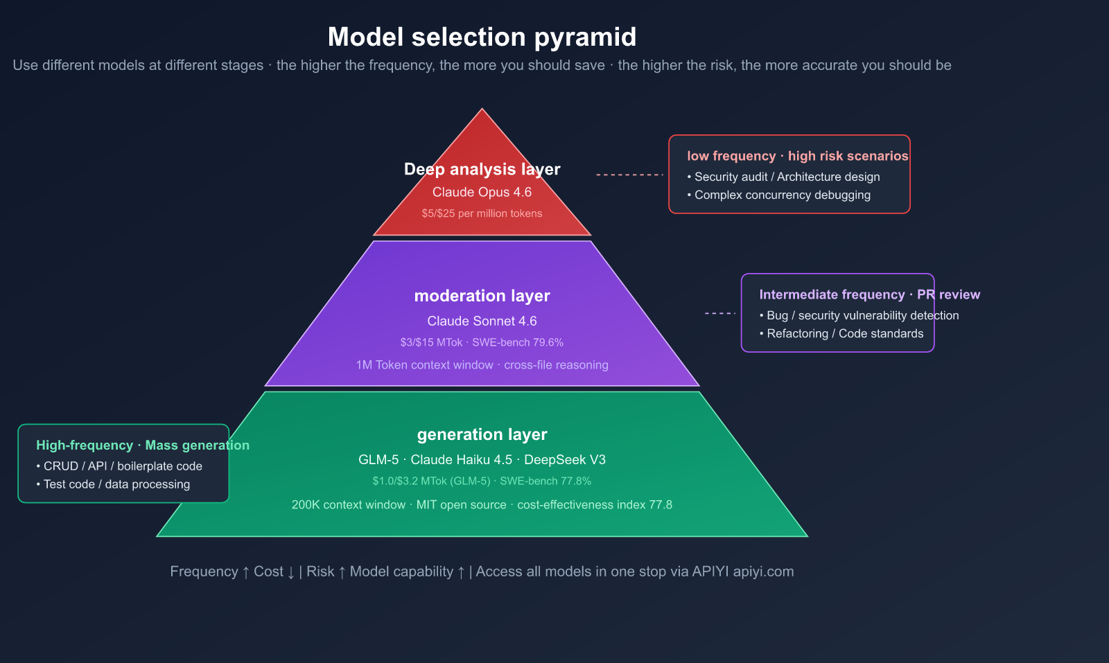 ai-coding-workflow-cheap-generate-premium-review-best-practices-en 图示